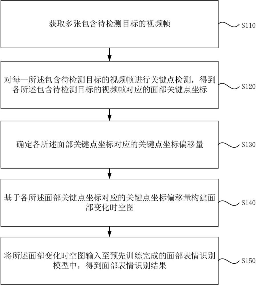 面部表情识别方法、装置、电子设备及存储介质与流程