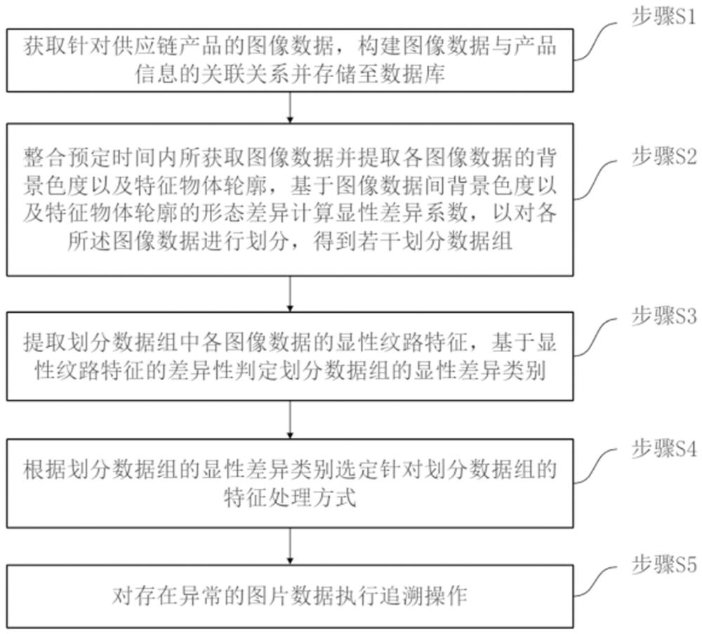 一种基于供应链的数据追溯方法与流程