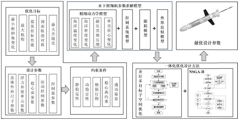 一种高俯仰角保持能力的水下滑翔机优化设计方法