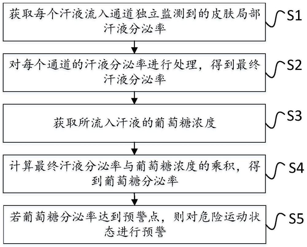 基于汗液血糖的运动状态评估方法、装置、设备及介质与流程