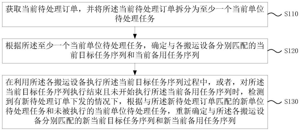 一种任务确定方法、装置、设备和存储介质与流程