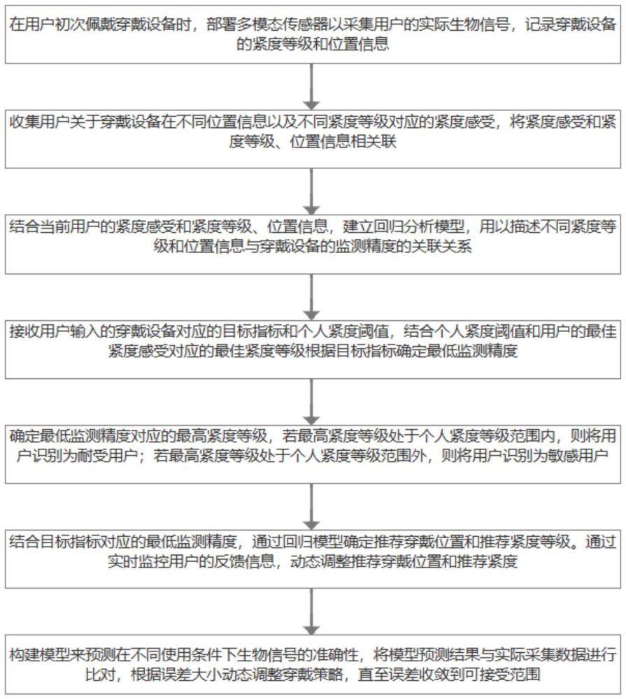 一种集成多模态生物信息的健康监测方法与流程