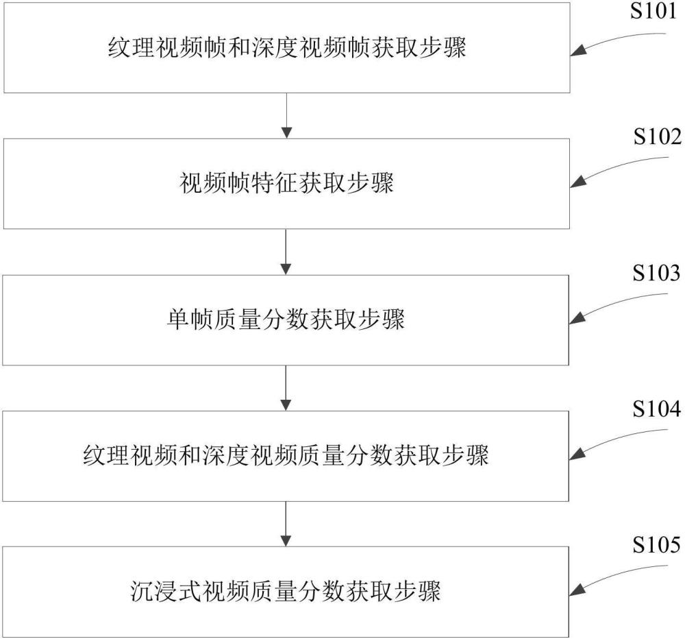 基于相似性度量的沉浸式视频质量评价方法及装置