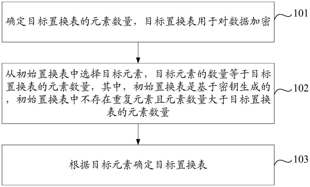 一种置换表生成方法、装置、电子设备及存储介质与流程