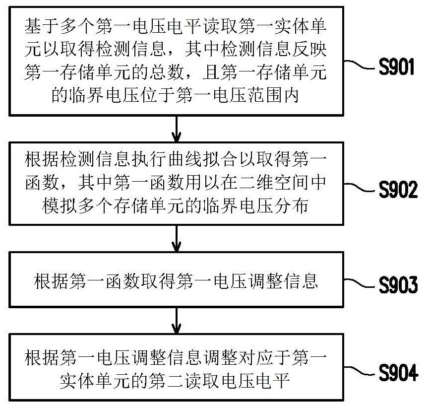 读取电压调整方法与存储装置与流程