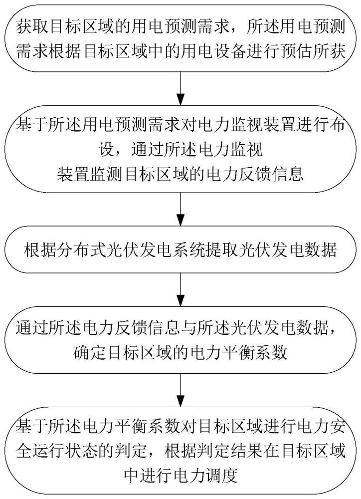 一种用于分布式光伏系统的电力调度方法及系统与流程