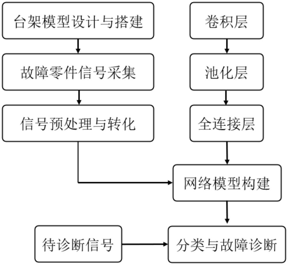 一种基于迁移式深度学习齿轮箱故障智能诊断方法