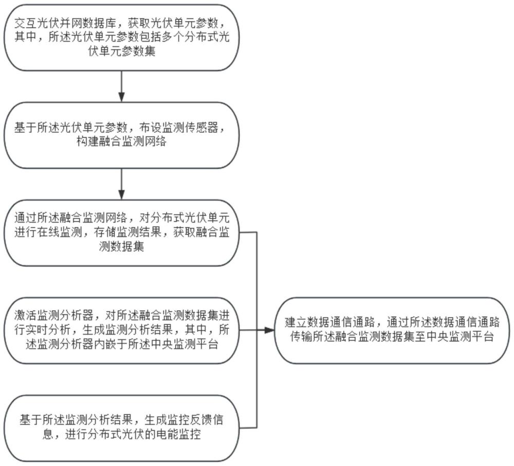 一种分布式光伏并网电能监控方法及系统与流程