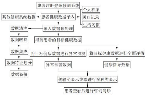 基于大数据分析的老年人心血管疾病预测系统的制作方法