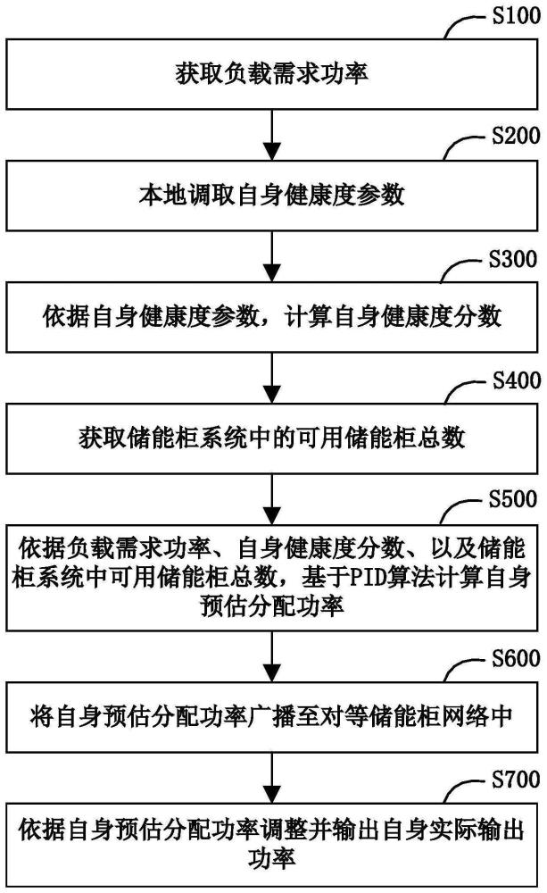 储能柜对等系统的控制方法及系统与流程