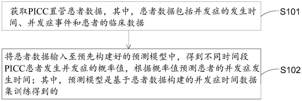 PICC置管患者并发症的发生时间预测方法及其他装置