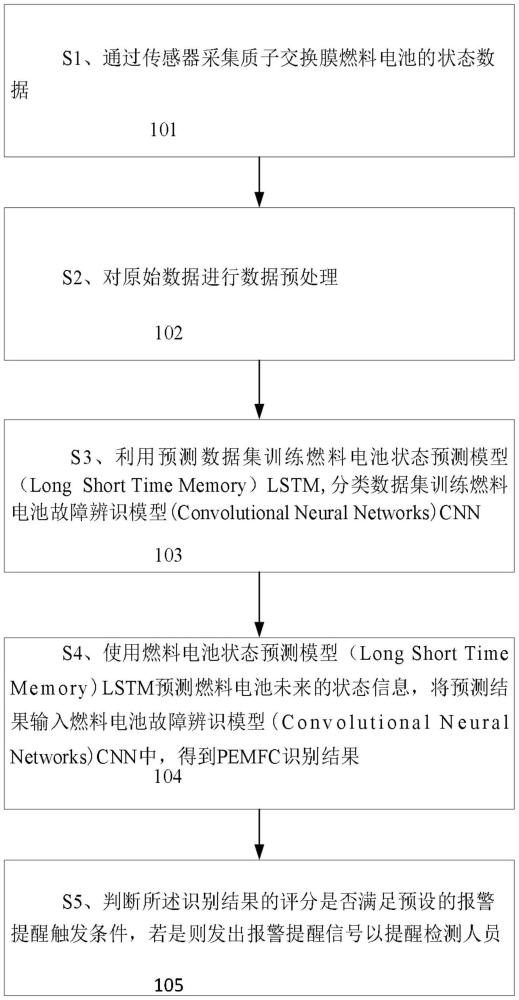 基于深度学习的质子交换膜燃料电池水管理故障预测方法、系统和装置