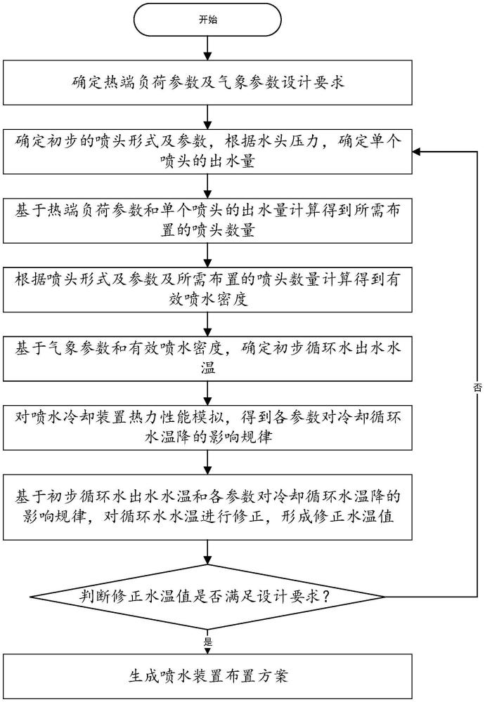 一种喷水冷却系统布置方案生成方法、系统及喷水装置与流程