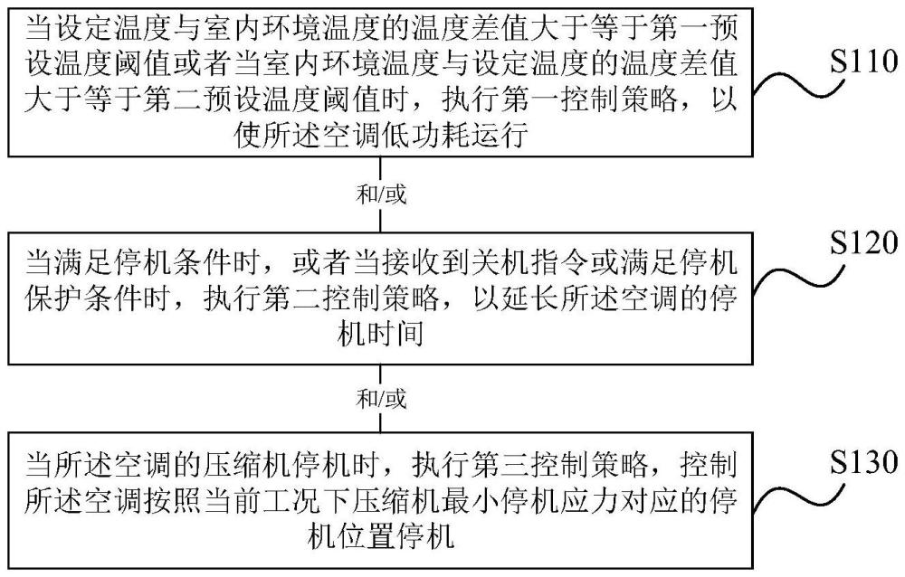 空调及其控制方法、装置、存储介质和计算机程序产品与流程