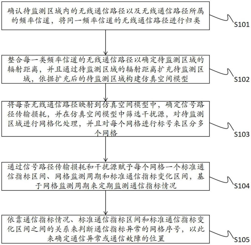 一种基于物联网的通信故障确定方法及系统