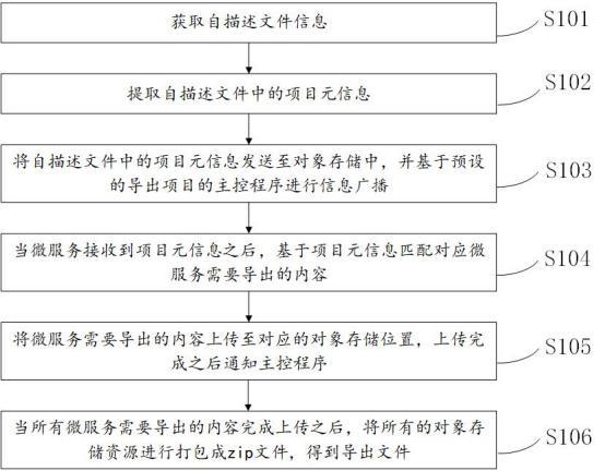 一种低代码项目的导出方法及系统与流程