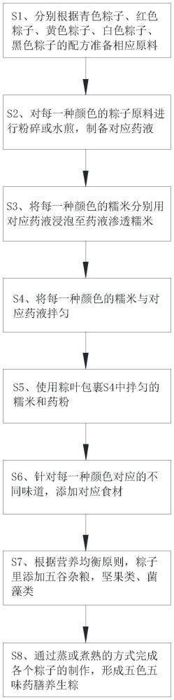 一种五色五味药膳养生粽及其制备方法与流程