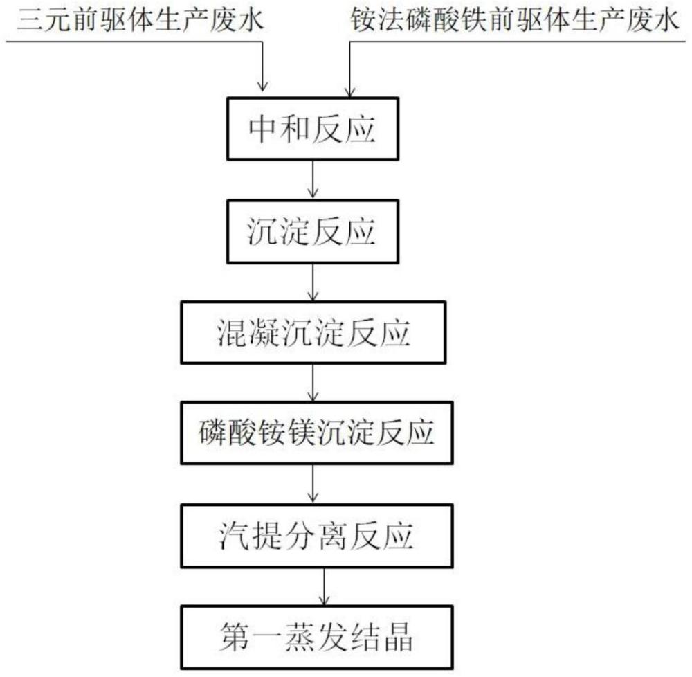 一种锂电池材料生产废水的协同处理方法与流程