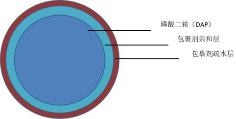 一种磷肥包裹剂及其制备方法与流程