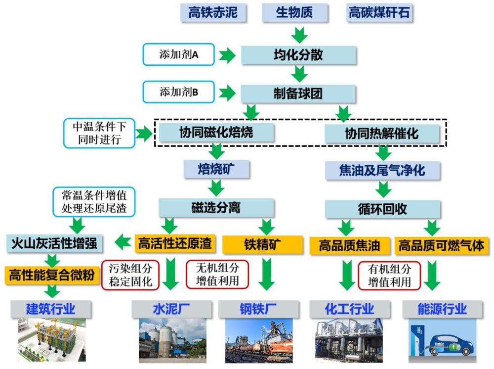 一种低碳全组分协同利用高铁赤泥、煤矸石工业固废的工艺