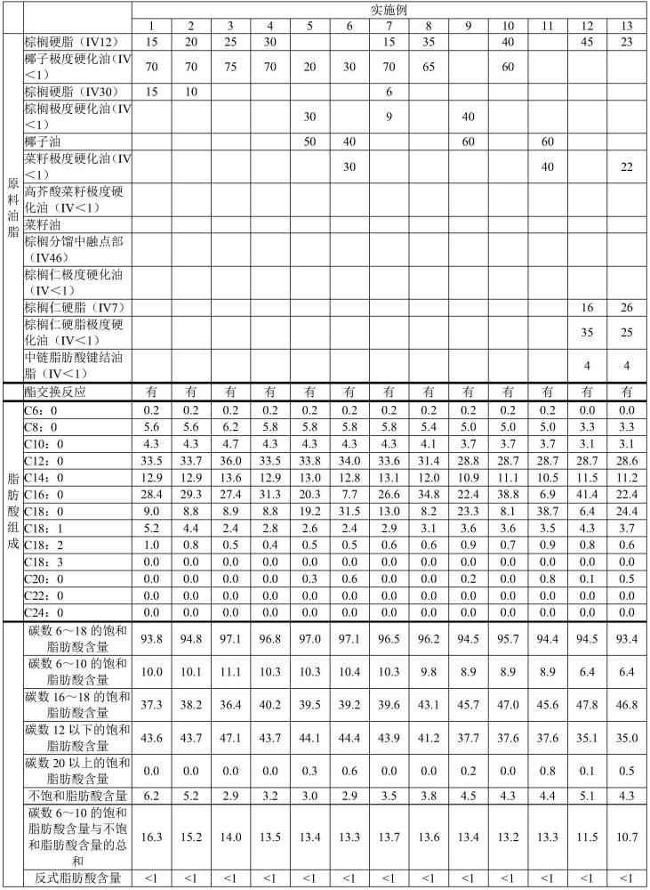 酯交换油脂、巧克力用油脂及巧克力的制作方法