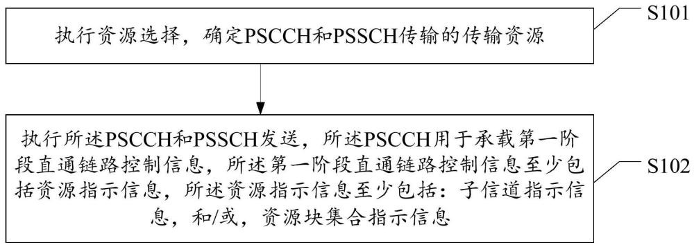 工作在非授权频段的直通链路资源选择方法、装置及终端与流程