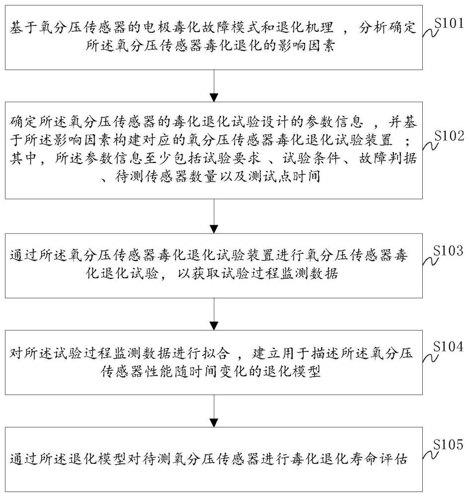 基于性能退化数据拟合的氧分压传感器毒化寿命评估方法与流程