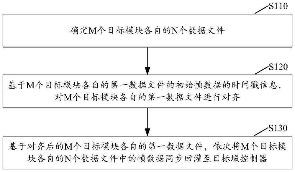 数据回灌方法及装置、存储介质及电子设备与流程