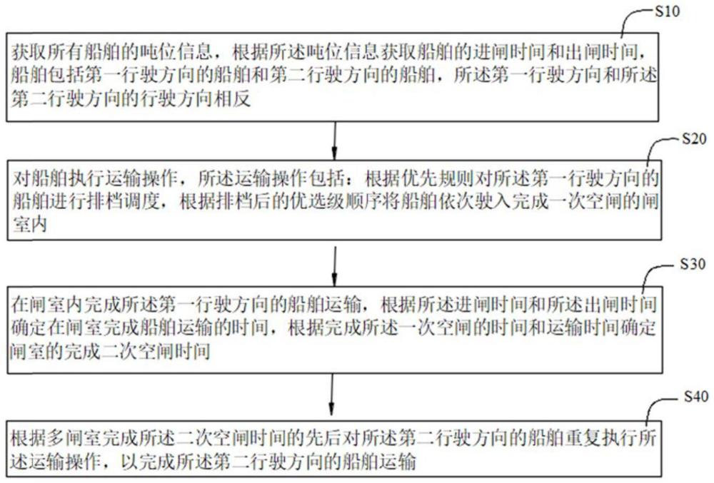 一种多闸室船舶排档调度方法、系统、存储介质及计算机与流程