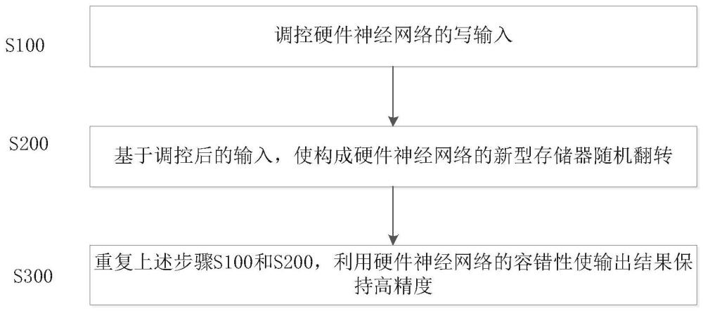 一种对硬件神经网络芯片进行能耗精度协同优化的方法