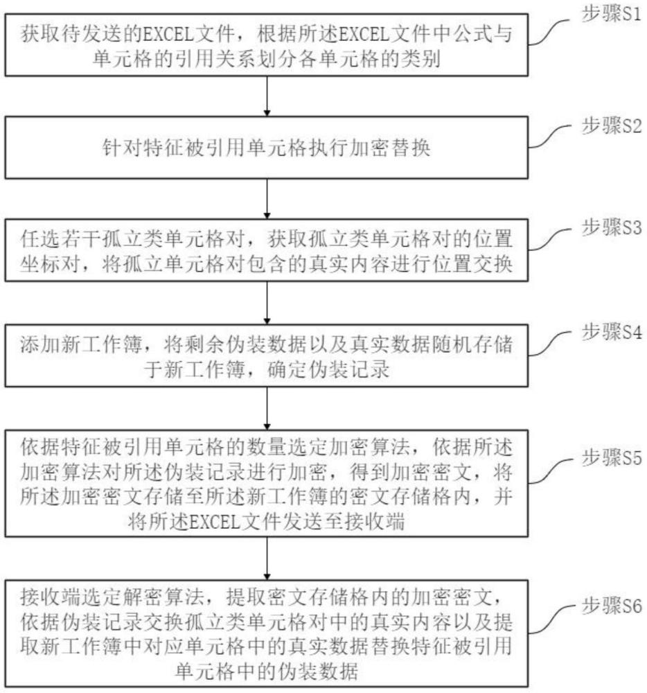 一种EXCEL数据加密方法与流程