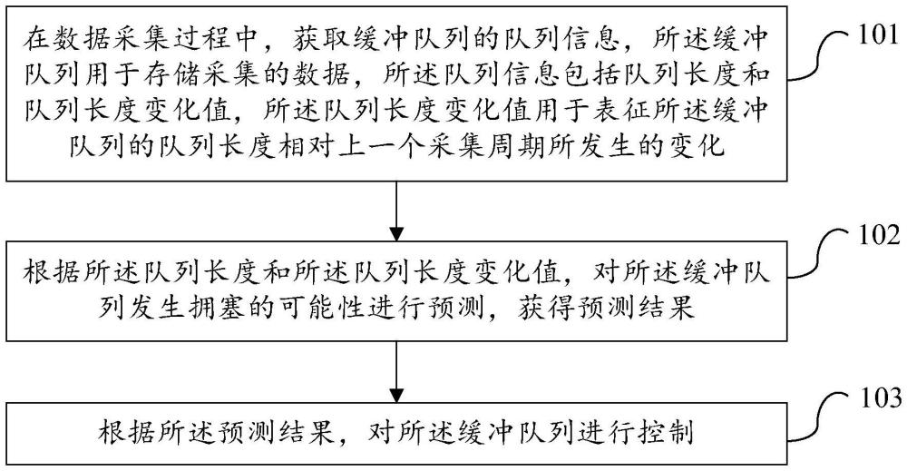 数据采集管理方法、装置、设备、计算机程序产品及介质与流程