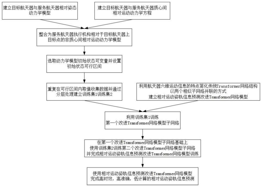 基于改进Transformer的卫星相对位姿预测方法