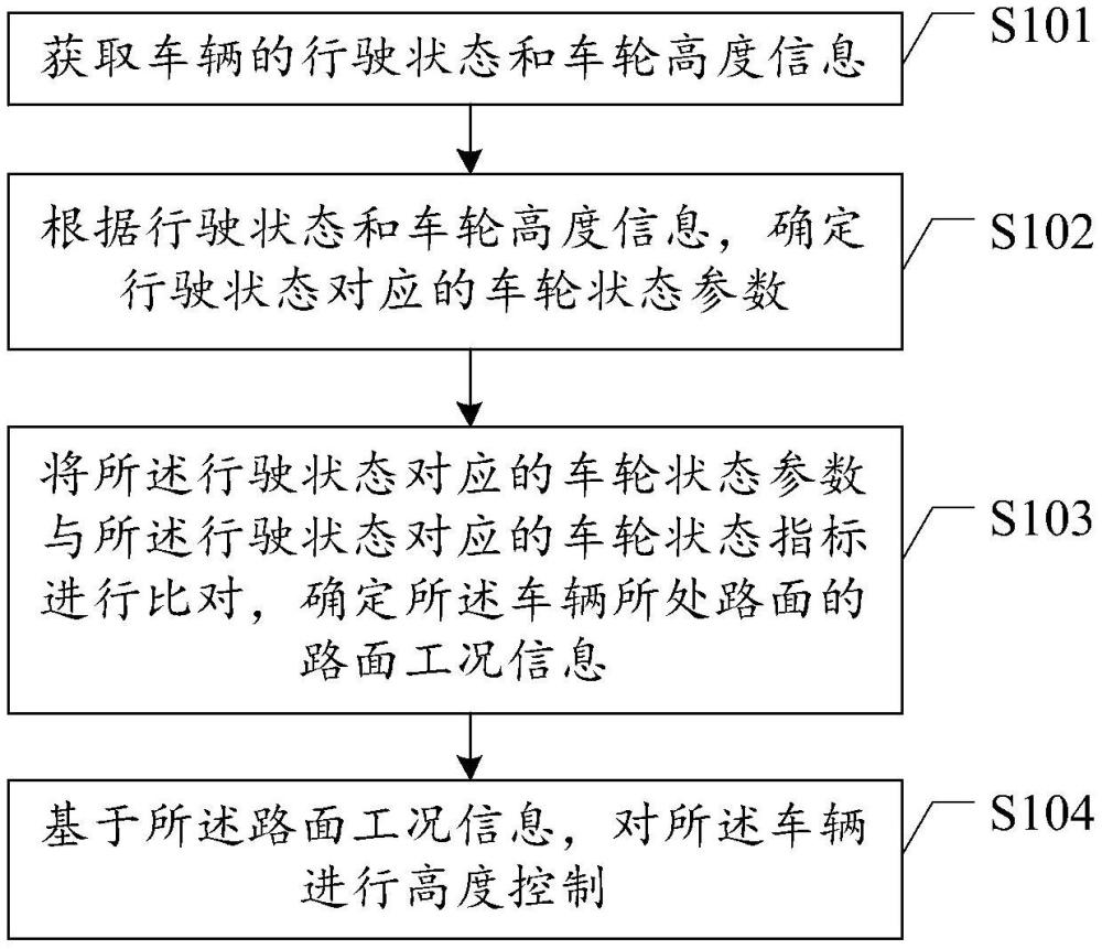 一种车辆高度控制方法、装置、设备及存储介质与流程