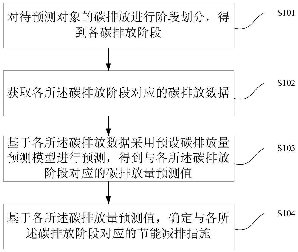 一种基于碳排放量预测的节能减排措施确定方法以及装置与流程