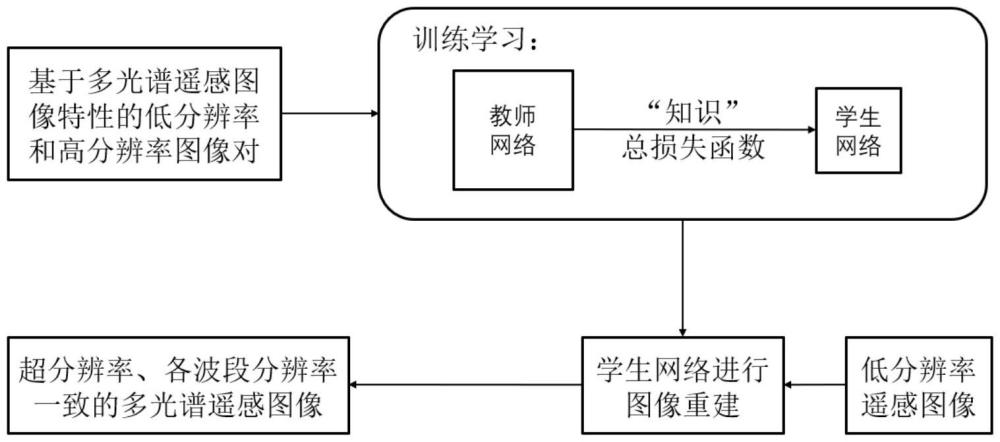 基于知识蒸馏的多光谱遥感图像超分辨率重建方法及系统