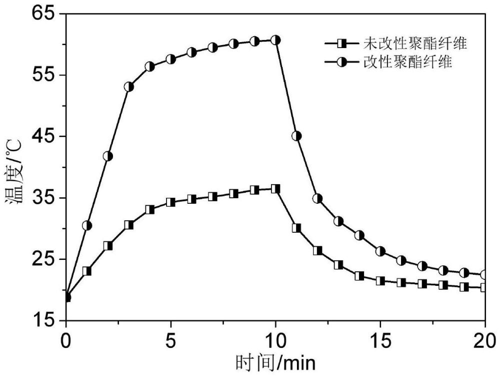 一种多功能聚酯纤维及其制备方法与流程