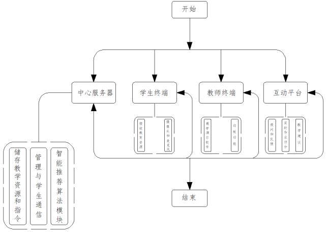 一种远程互动教育方法及系统与流程