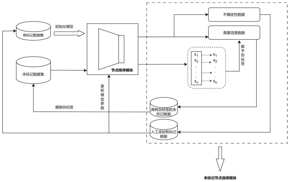 一种基于主动学习的科研合作网络中节点排序方法