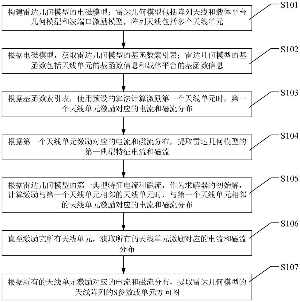 一种基于多层快速多极子的电磁耦合参数提取方法及其装置与流程