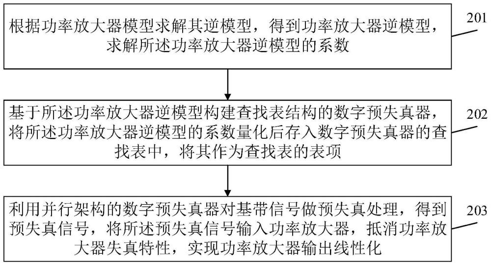 一种功率放大器建模及数字预失真方法