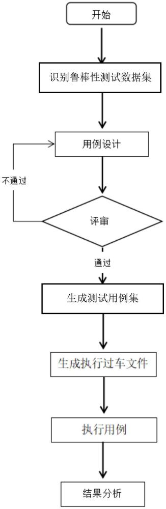 铁路动车故障图像智能识别模型鲁棒性测试方法与流程