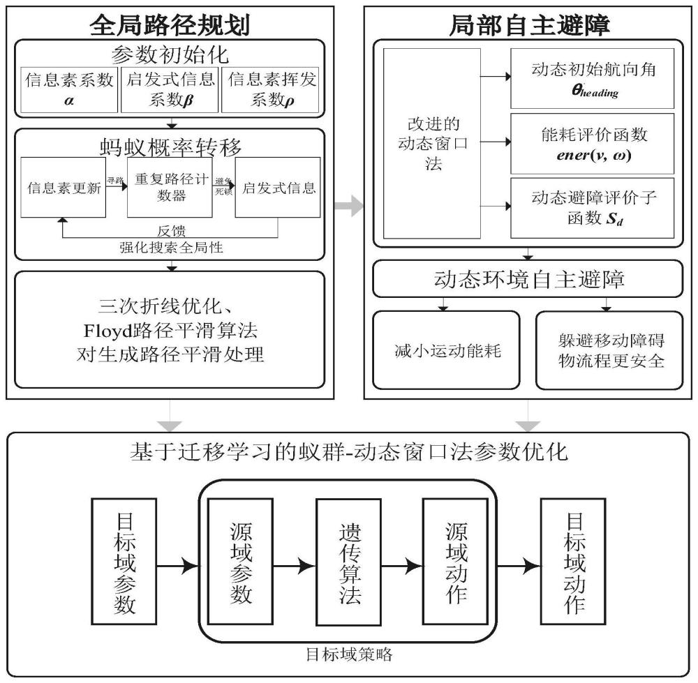 一种基于参数迁移学习的轮式移动机器人动态避障方法