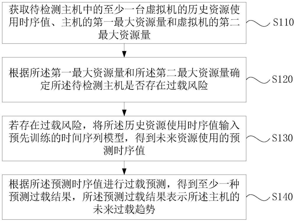 主机过载检测方法、装置、电子设备及可读介质与流程