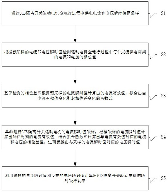 GIS隔离开关驱动电机功率采样方法、装置及故障诊断方法与流程