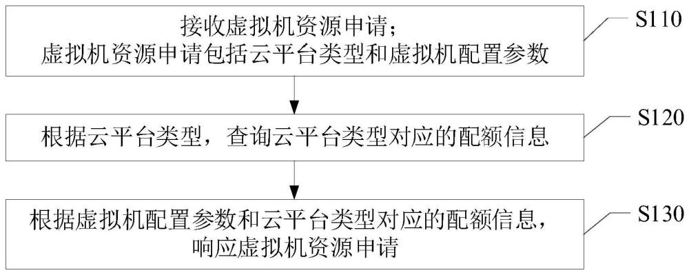 一种虚拟机资源申请方法、装置、电子设备及存储介质与流程