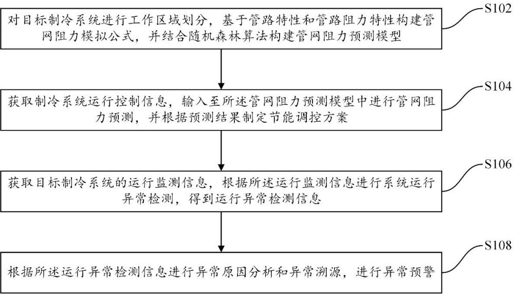 基于管网模拟的制冷系统节能控制方法及系统与流程