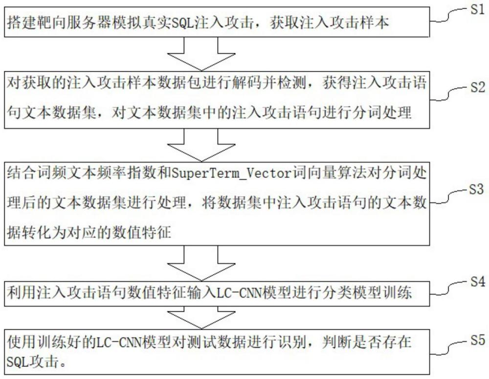 基于深度学习动态靶场特征融合的SQL攻击识别方法及系统