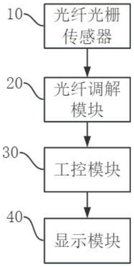 光纤光栅物理值动态监测系统及其计算方法与流程