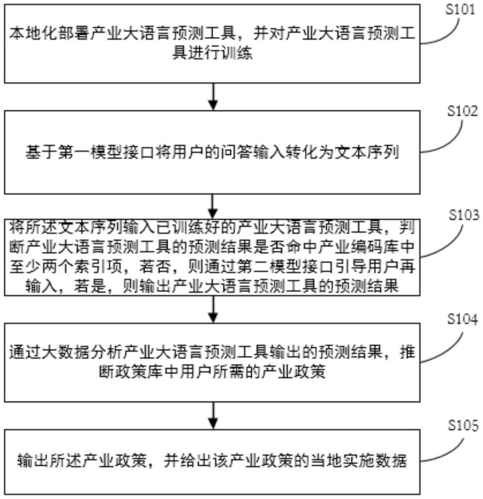 一种基于大数据分析的问答方法及系统与流程